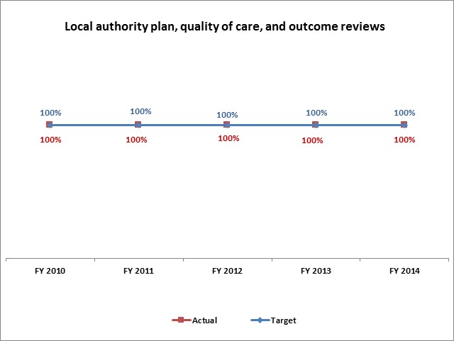 Local authority plan, quality of care, and outcome reviews